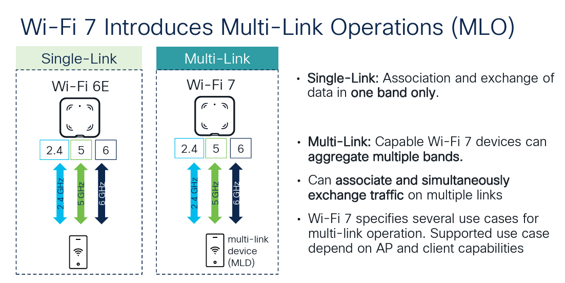 Multi-Link Operation in Wi-Fi 7